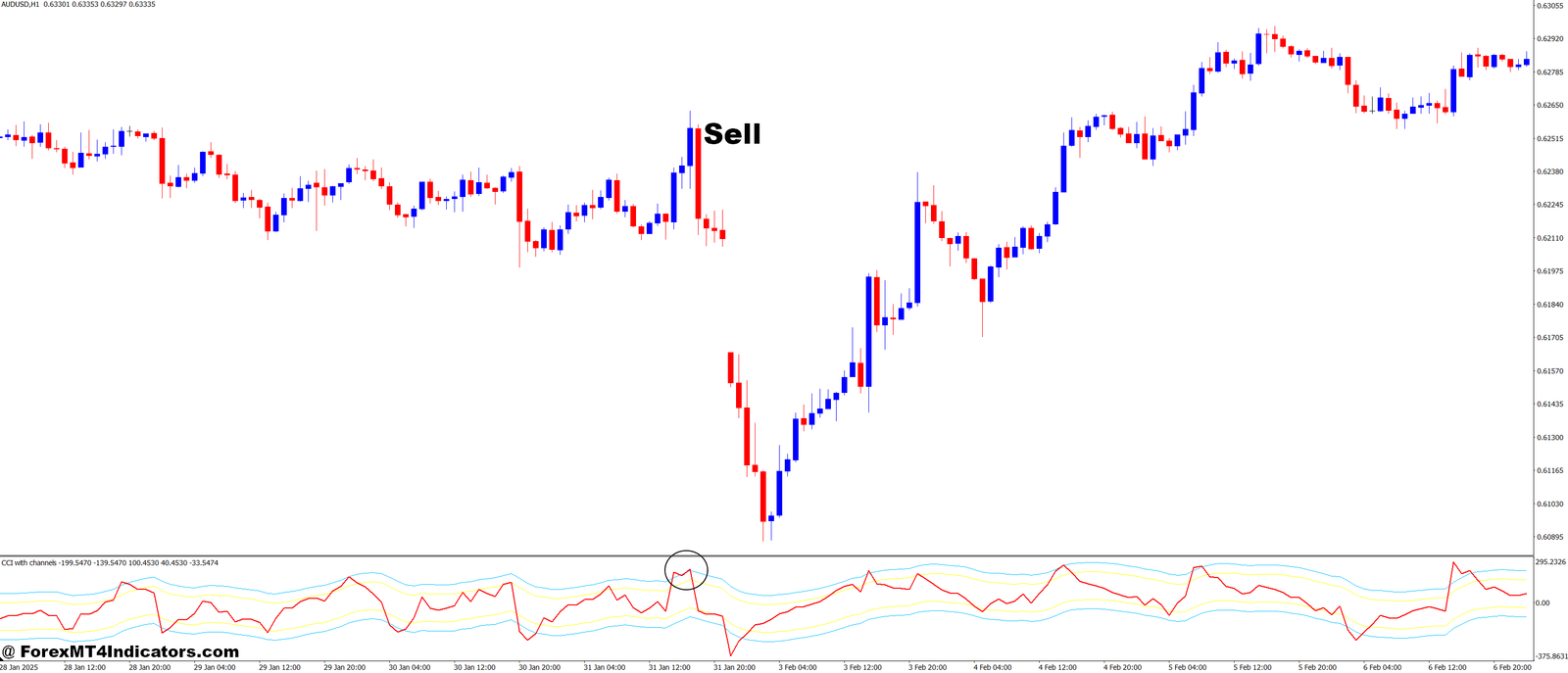 CCI with Dynamic Channels MT4 Indicator 3 How to Trade with CCI with Dynamic Channels MT4 Indicator - Sell Entry