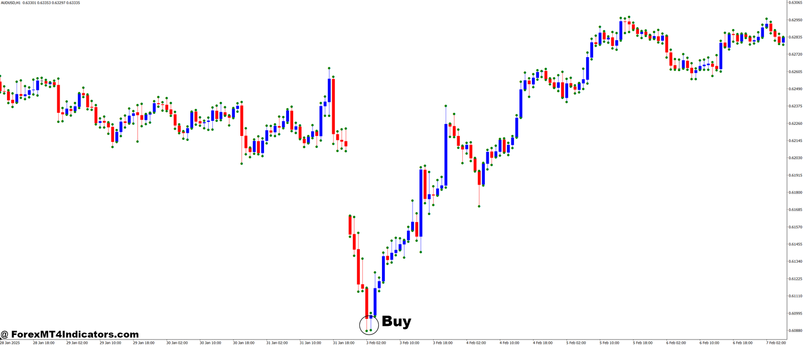 Candle Size MT4 Indicator 2 How to Trade with Candle Size MT4 Indicator - Buy Entry