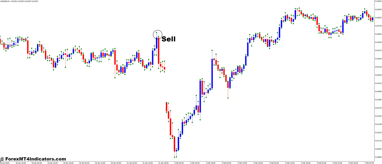 Candle Size MT4 Indicator 3 How to Trade with Candle Size MT4 Indicator - Sell Entry