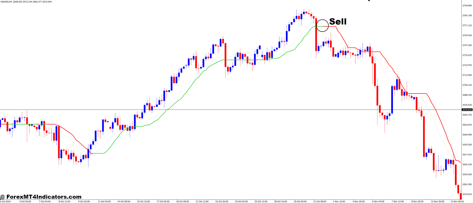 Corrected Moving Averages MT4 Indicator 3 How to Trade with Corrected Moving Averages MT4 Indicator - Sell Entry
