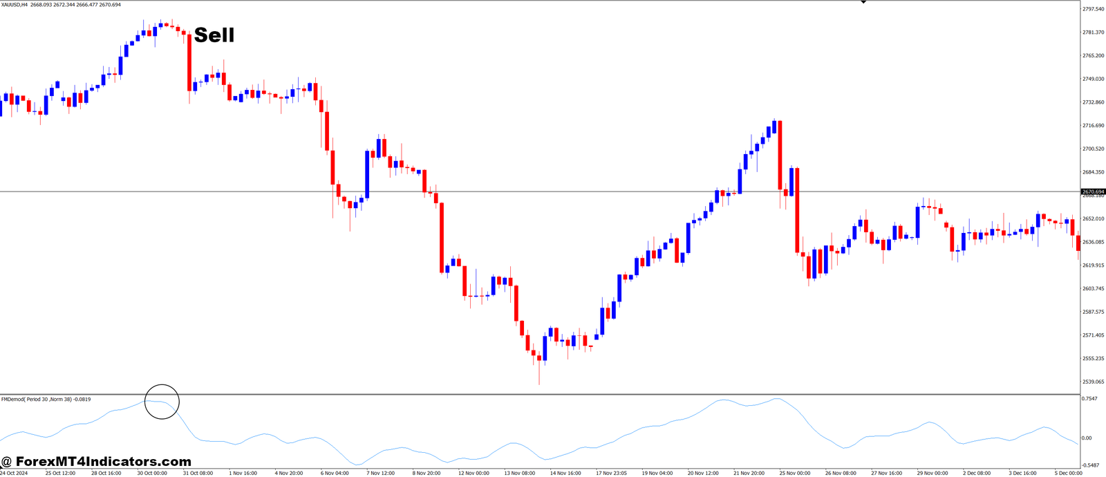 Ehlers FM Demodulation MT4 Indicator 3 How to Trade with Ehlers FM Demodulation MT4 Indicator - Sell Entry