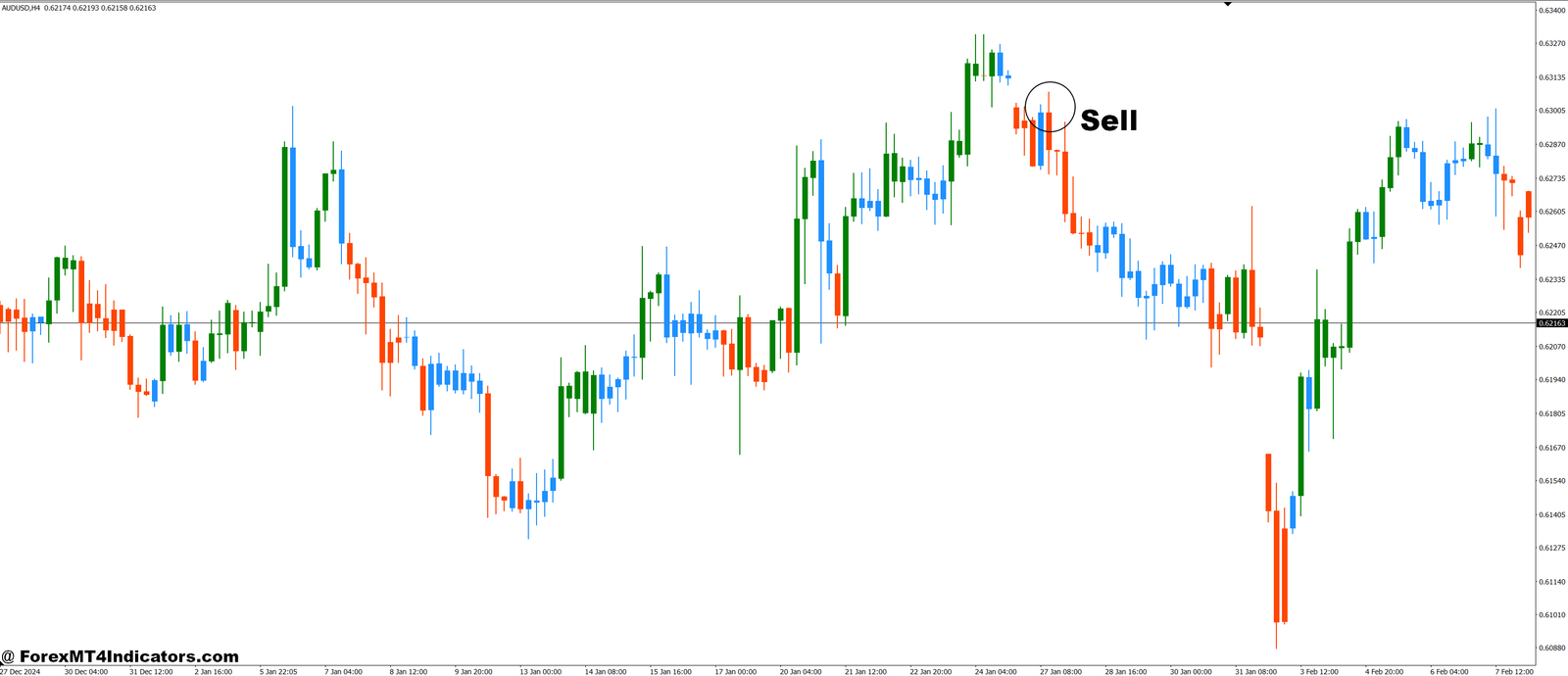 Elder Impulse System Candlestick MT4 Indicator 2 How to Trade with Elder Impulse System Candlestick MT4 Indicator - Sell Entry