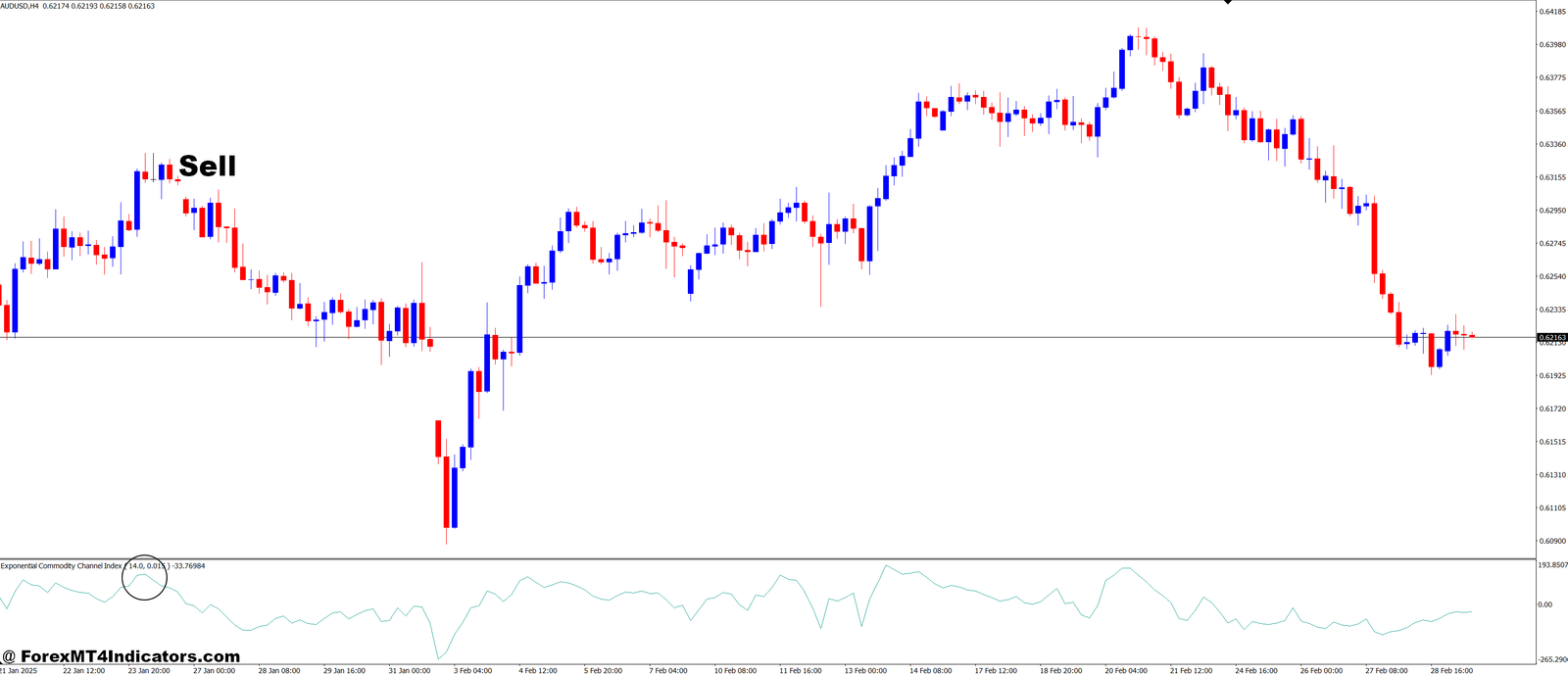 Exponential Commodity Channel Index MT4 Indicator 3 How to Trade with Exponential Commodity Channel Index MT4 Indicator - Sell Entry