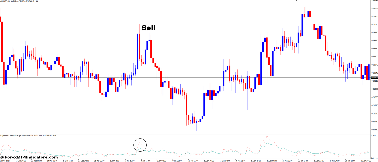 Exponential Range Average and Deviation Offset MT4 Indicator 3 How to Trade with Exponential Range Average & Deviation Offset MT4 Indicator - Sell Entry