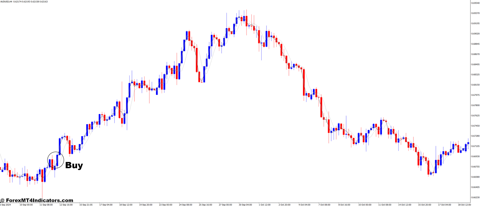 Heikin Ashi Lines MT4 Indicator 2 How to Trade with Heikin Ashi Lines MT4 Indicator - Buy Entry
