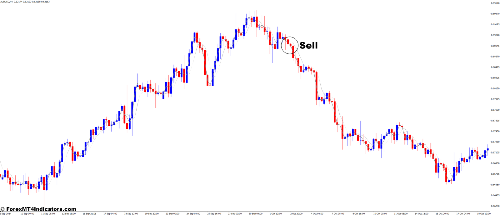 Heikin Ashi Lines MT4 Indicator 3 How to Trade with Heikin Ashi Lines MT4 Indicator - Sell Entry