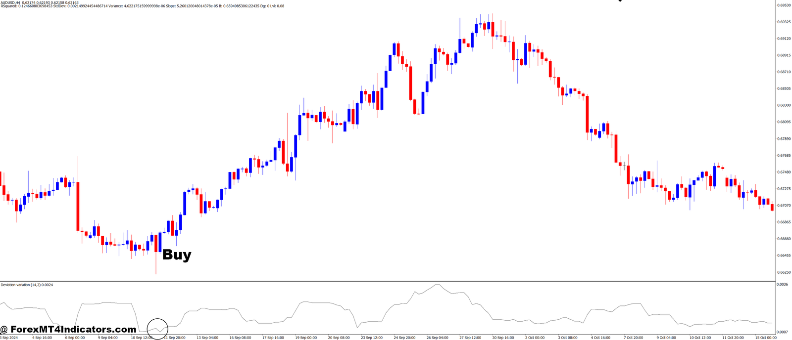 Momentum Deviation MT4 Indicator 2 How to Trade with Momentum Deviation MT4 Indicator - Buy Entry