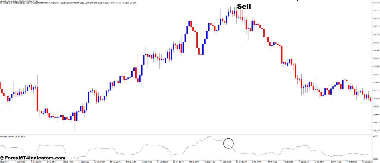 Momentum Deviation MT4 Indicator 3 How to Trade with Momentum Deviation MT4 Indicator - Sell Entry