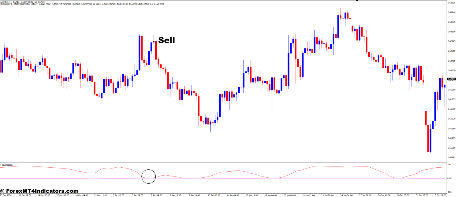 R-Squard and Linear Regression MT4 Indicator 3 How to Trade with R-Squared and Linear Regression MT4 Indicator - Sell Entry