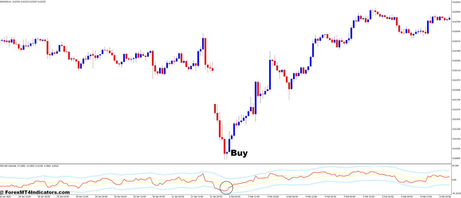 RSI with Channels MT4 Indicator 2 How to Trade with RSI with Channels MT4 Indicator - Buy Entry