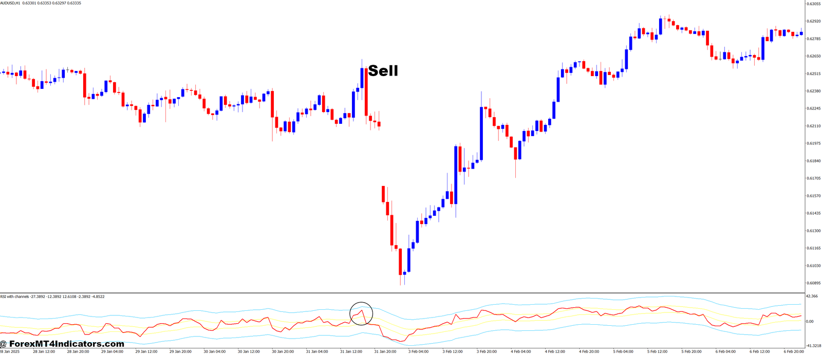 RSI with Channels MT4 Indicator 3 How to Trade with RSI with Channels MT4 Indicator - Sell Entry