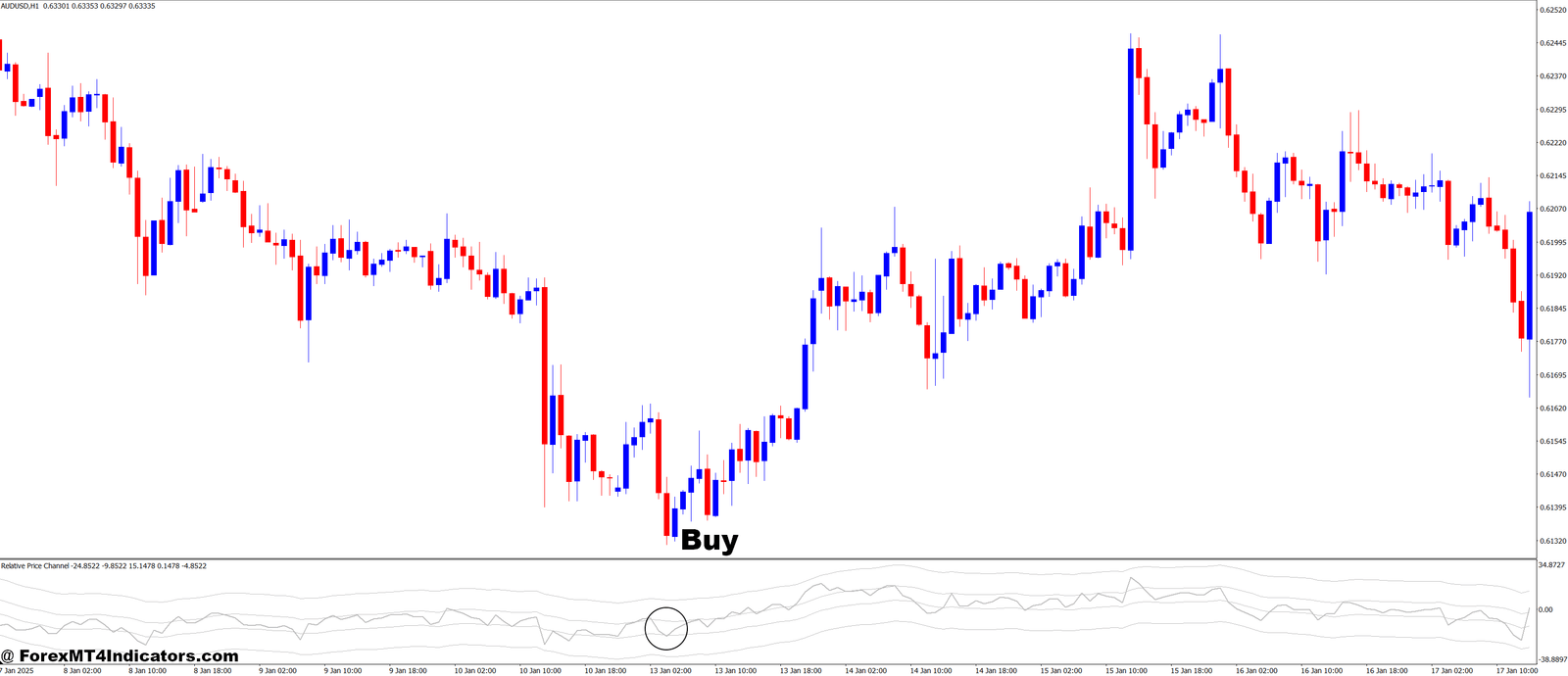 Relative Price Channel MT4 Indicator 2 How to Trade with Relative Price Channel MT4 Indicator - Buy Entry