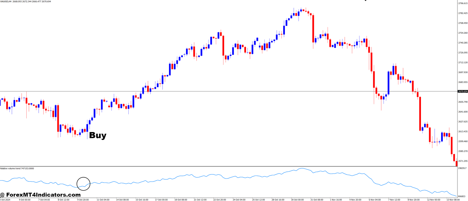 Relative Volume Trend MT4 Indicator 2 How to Trade with Relative Volume Trend MT4 Indicator - Buy Entry