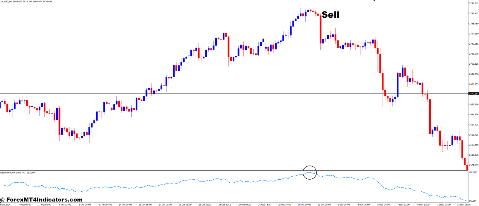 Relative Volume Trend MT4 Indicator 3 How to Trade with Relative Volume Trend MT4 Indicator - Sell Entry