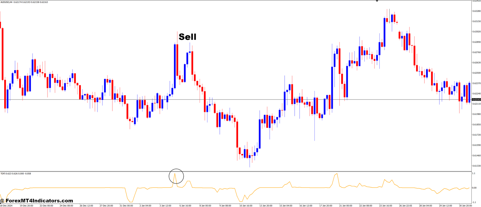 Trend Direction Force Index MT4 Indicator 3 How to Trade with Trend Direction Force Index MT4 Indicator - Sell Entry