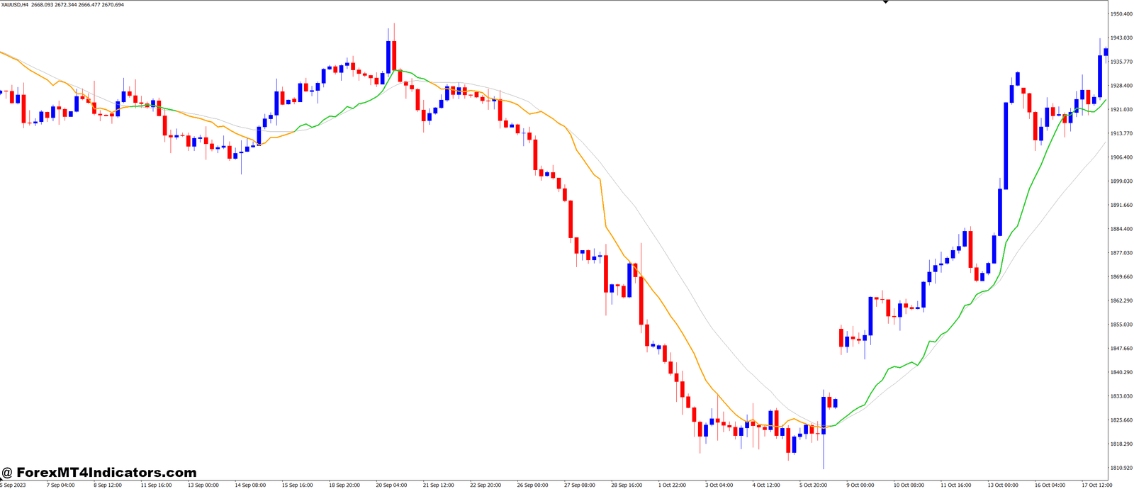 ATR Adaptive SMA MT4 Indicator 1 How to Use the ATR Adaptive SMA MT4 Indicator Effectively