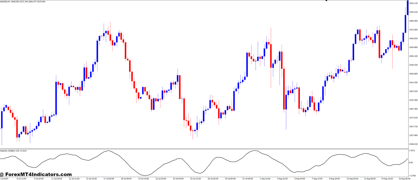 Disparity Oscillator MT4 Indicator 1 How to Use the Disparity Oscillator on MT4