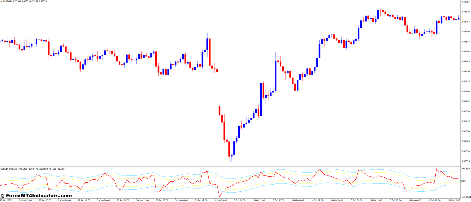 CCI with Dynamic Channels MT4 Indicator 1 Key Benefits of the Indicator