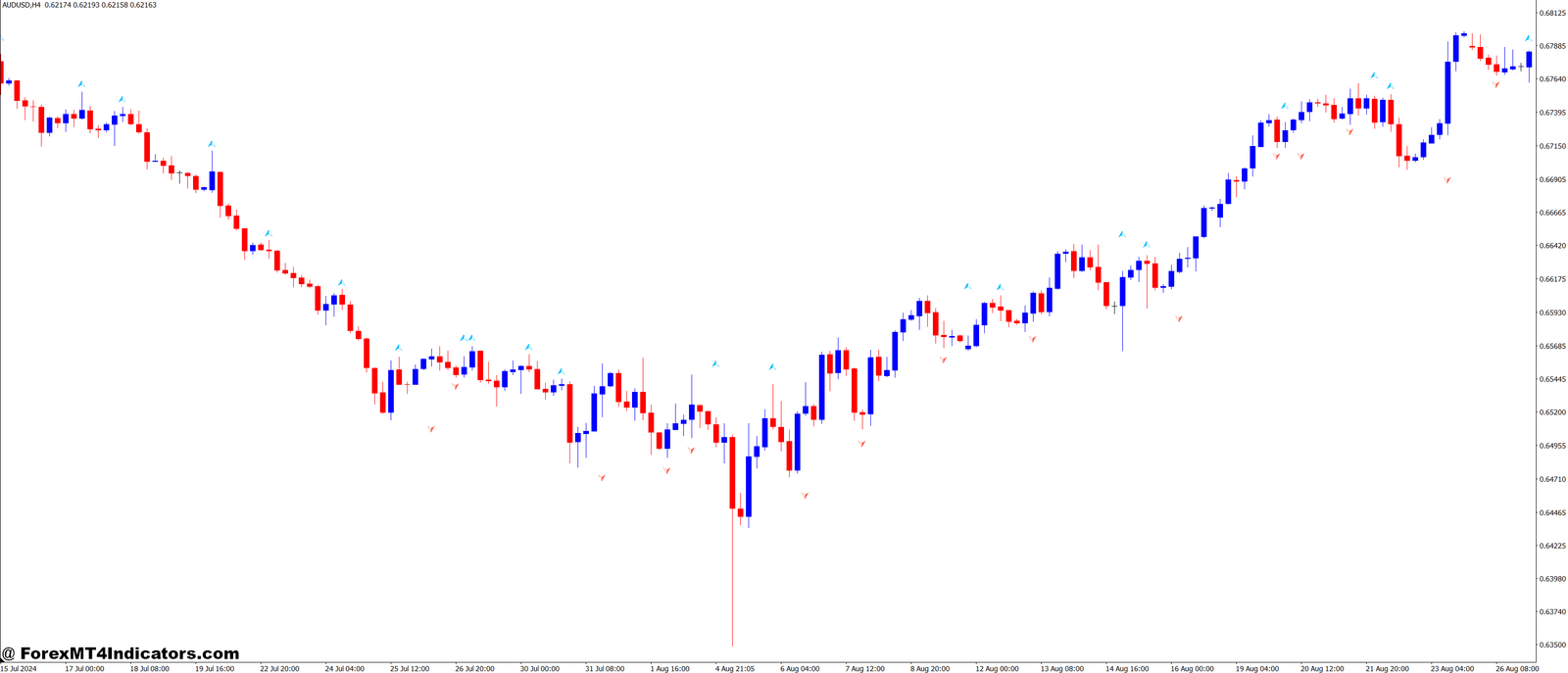 Superb Fractal MT4 Indicator 1 The Versatility of the Superb Fractal MT4 Indicator