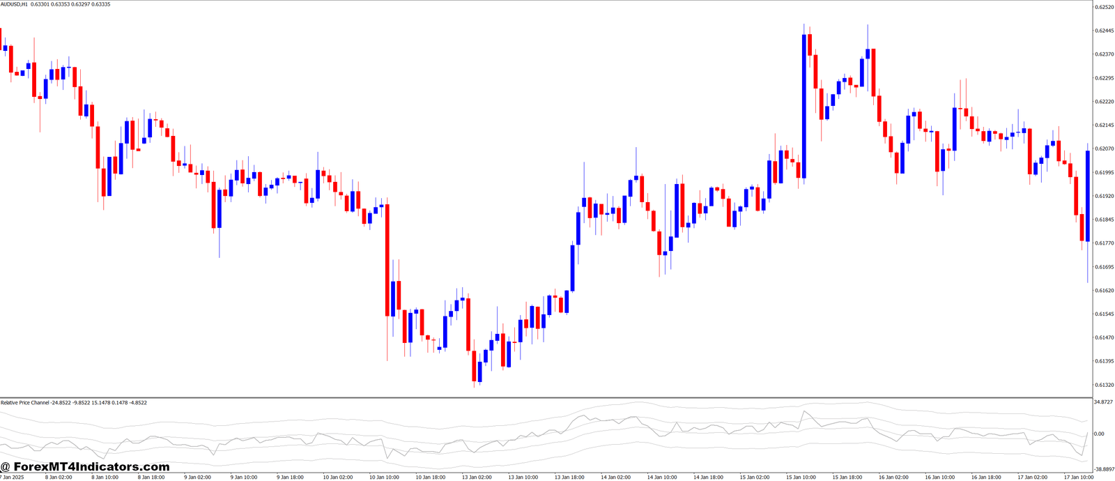 Relative Price Channel MT4 Indicator 1 Using the Indicator Effectively