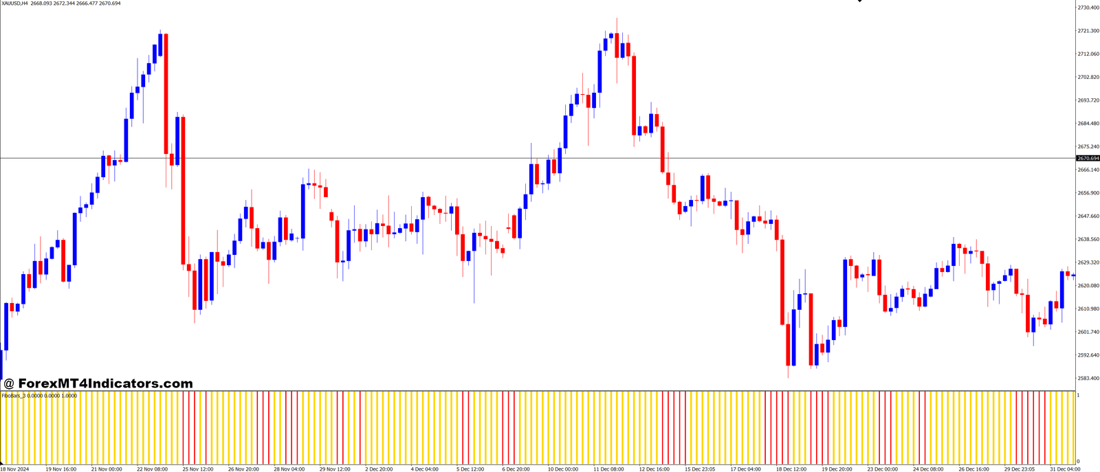 Fibo Bars 3 MT4 Indicator 1 Why Traders Use the Fibo Bars 3 MT4 Indicator
