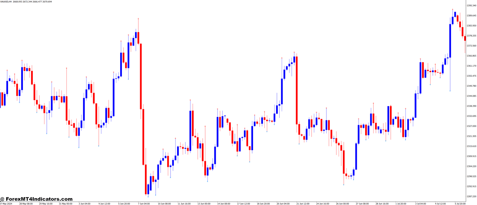 IFractals 4 All TF MT4 Indicator 1 Enhanced Decision-Making with Fractal Analysis