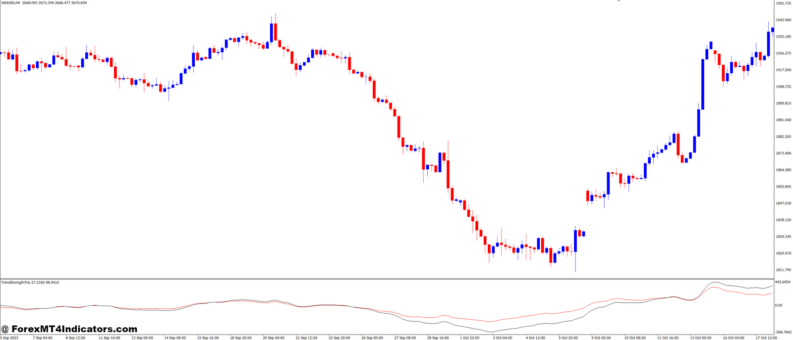 Trend Strength Trio MT4 Indicator 1 How It Benefits Traders
