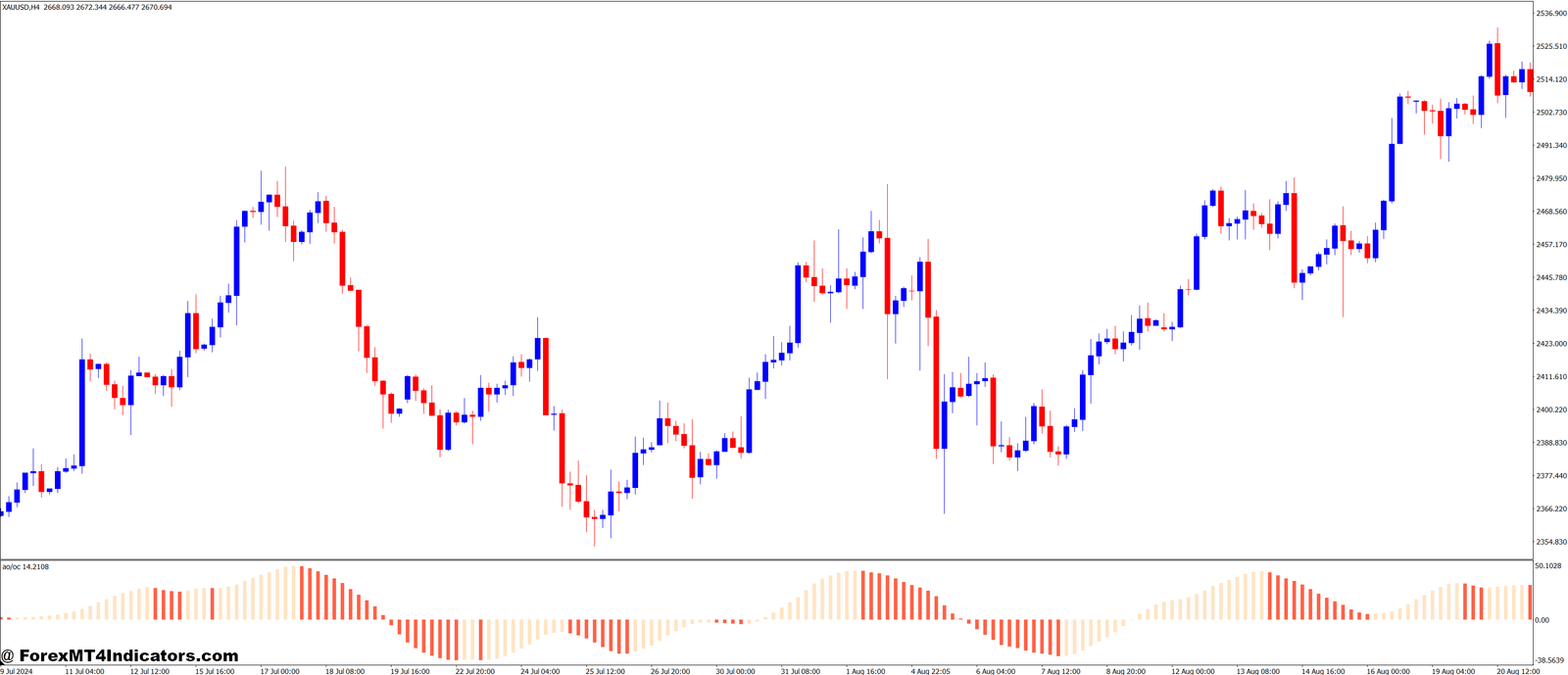 Awesome OC MT4 Indicator 1 How the Awesome OC MT4 Indicator Can Improve Your Trading Strategy