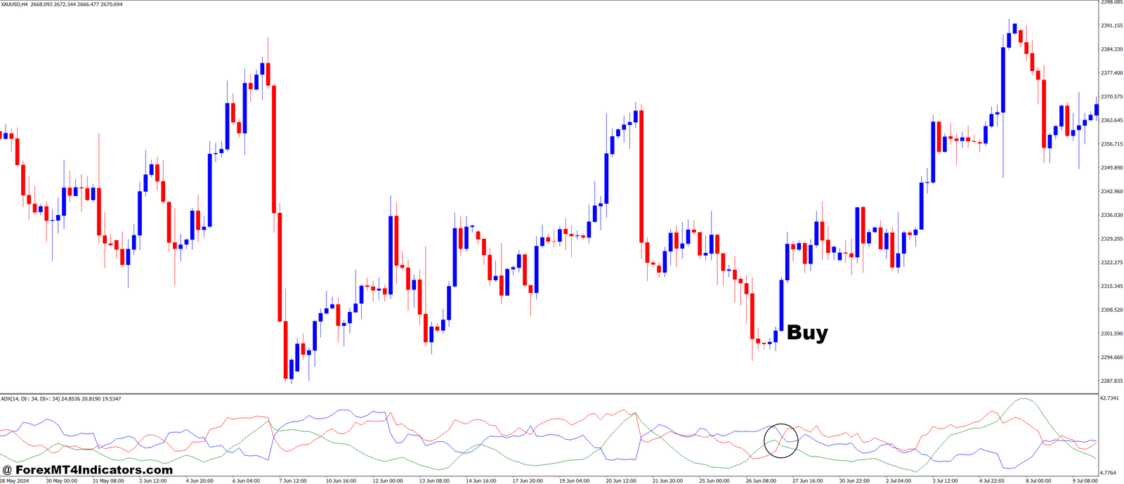 ADX Don MT4 Indicator 2 How to Trade with ADXdon MT4 Indicator - Buy Entry