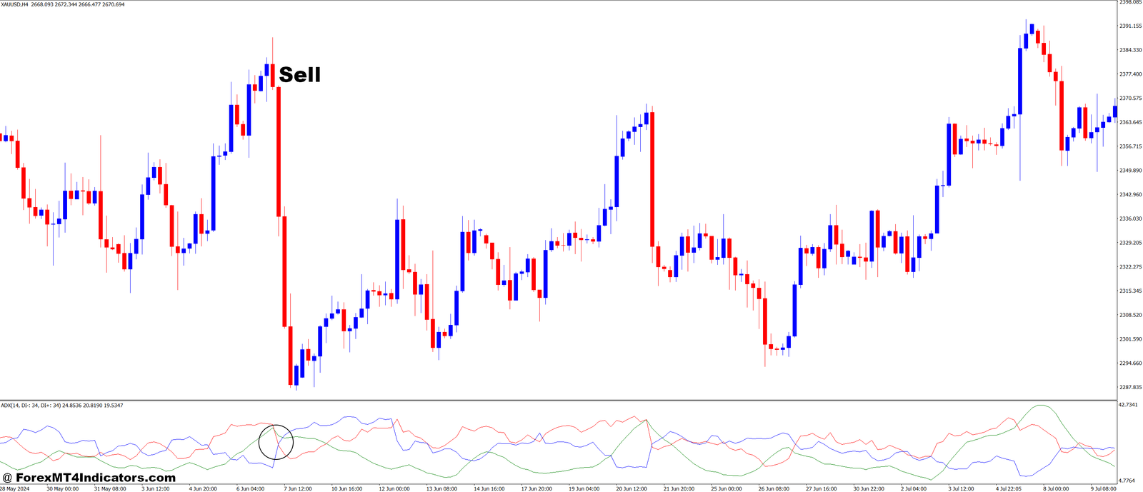 ADX Don MT4 Indicator 3 How to Trade with ADXdon MT4 Indicator - Sell Entry