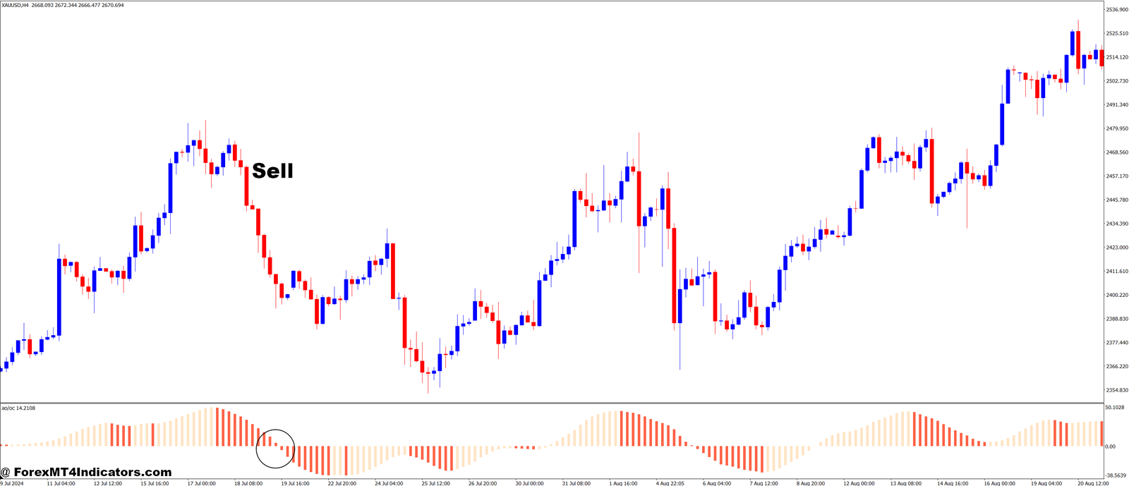 Awesome OC MT4 Indicator 3 How to Trade with Awesome OC MT4 Indicator - Sell Entry