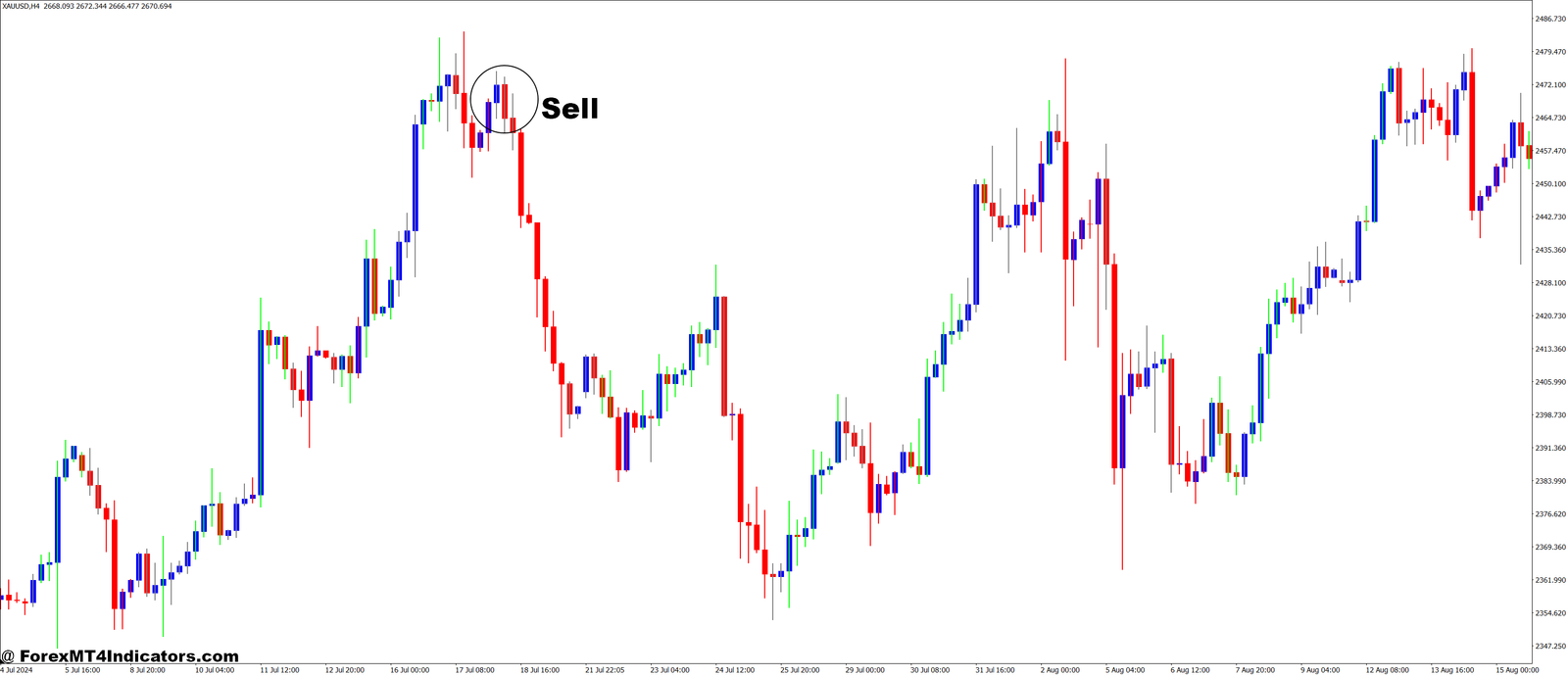 BW-Zone MT4 Indicator 3 How to Trade with BW-Zone MT4 Indicator - Sell Entry