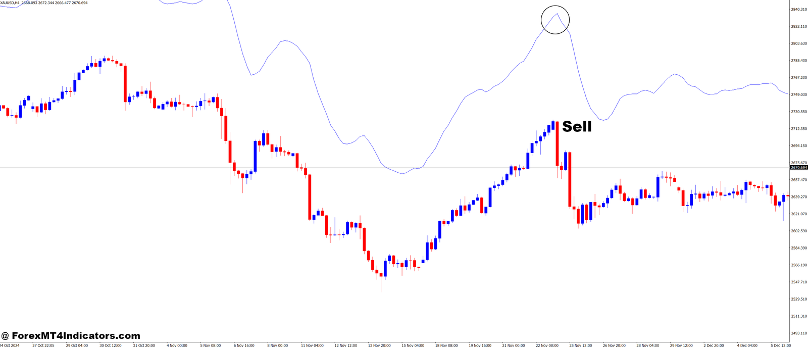 Firebird HMA I MT4 Indicator 3 How to Trade with Firebird HMA I MT4 Indicator - Sell Entry