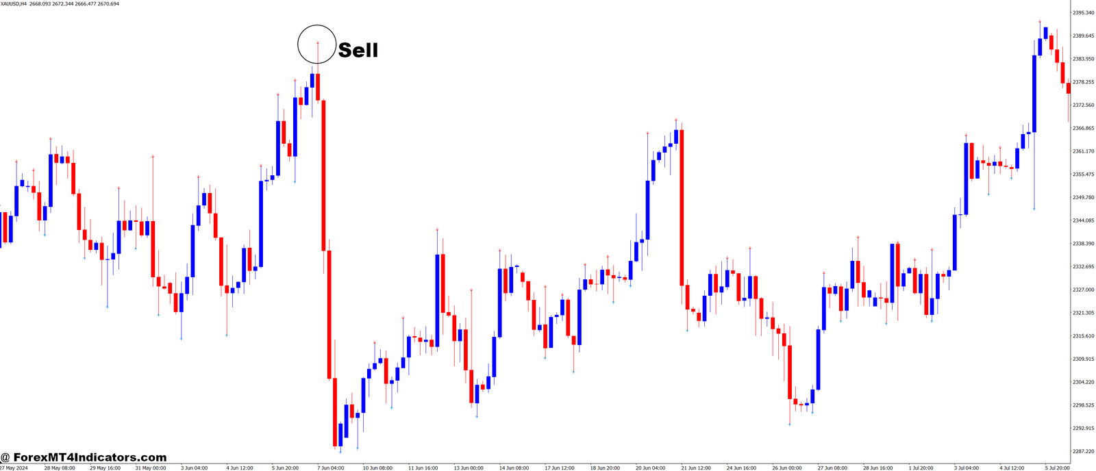 IFractals 4 All TF MT4 Indicator 3 How to Trade with IFractals 4All TF MT4 Indicator - Sell Entry