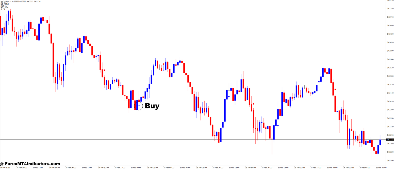 Identical Candles MT4 Indicator 2 How to Trade with Identical Candles MT4 Indicator - Buy Entry