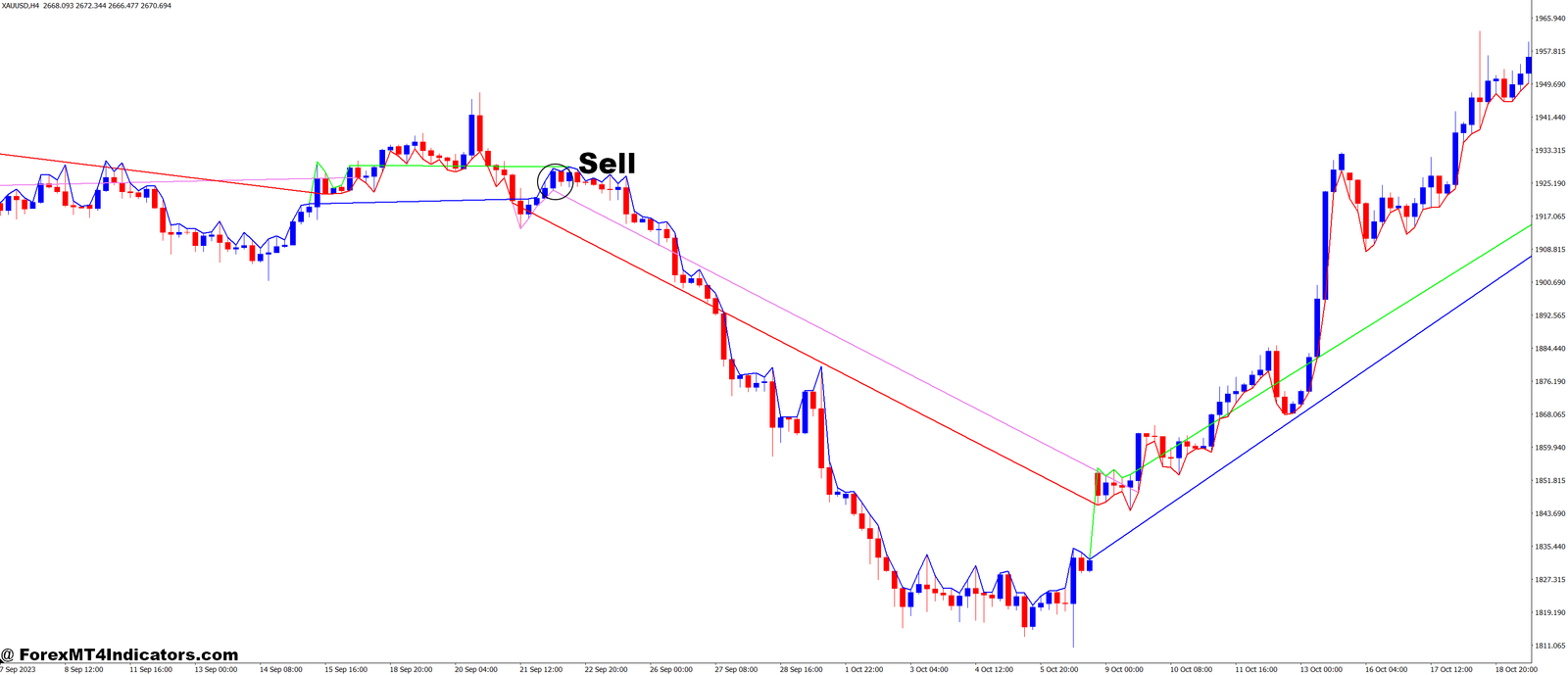 MACD Support and Resistance MT4 Indicator 3 How to Trade with MACD Support and Resistance MT4 Indicator - Sell Entry