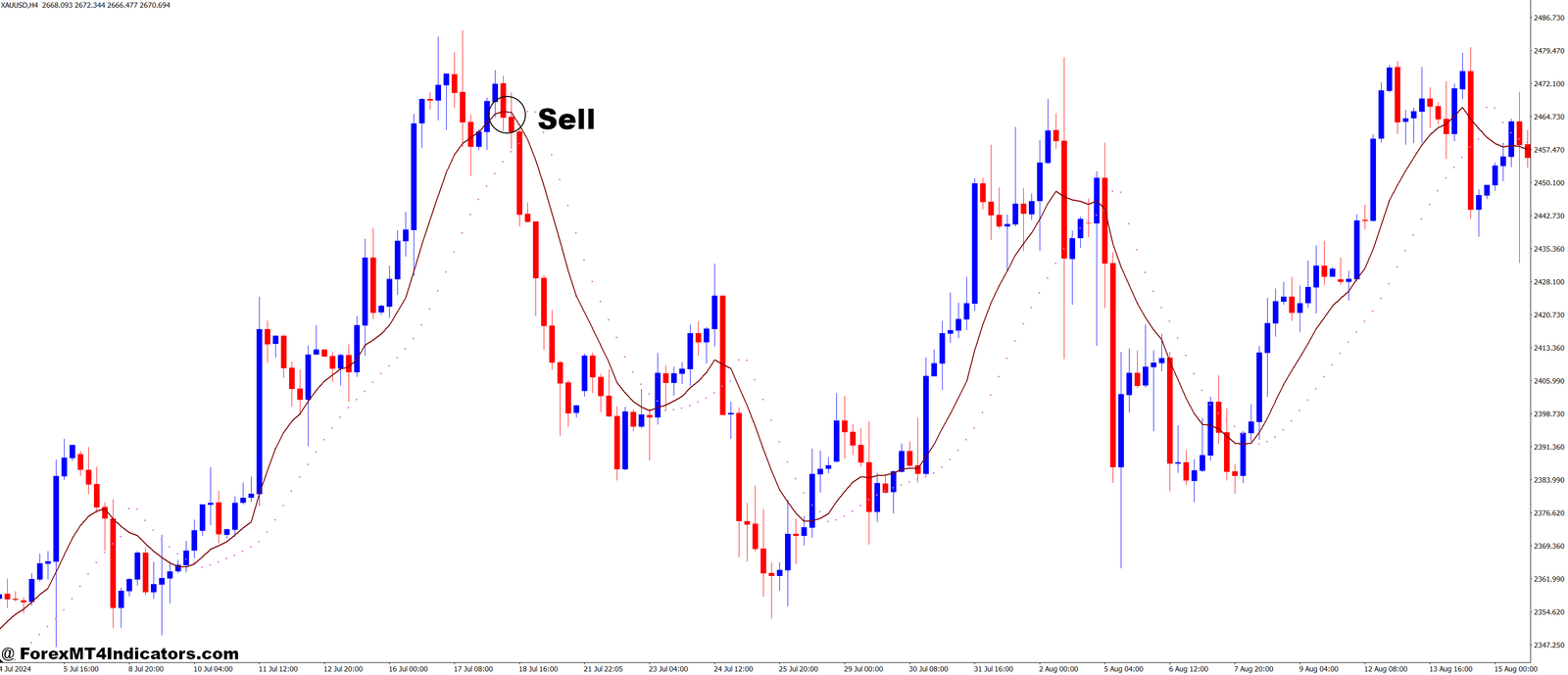 Ma Parabolic ST2 MT4 Indicator 3 How to Trade with Ma Parabolic ST2 MT4 Indicator - Sell Entry