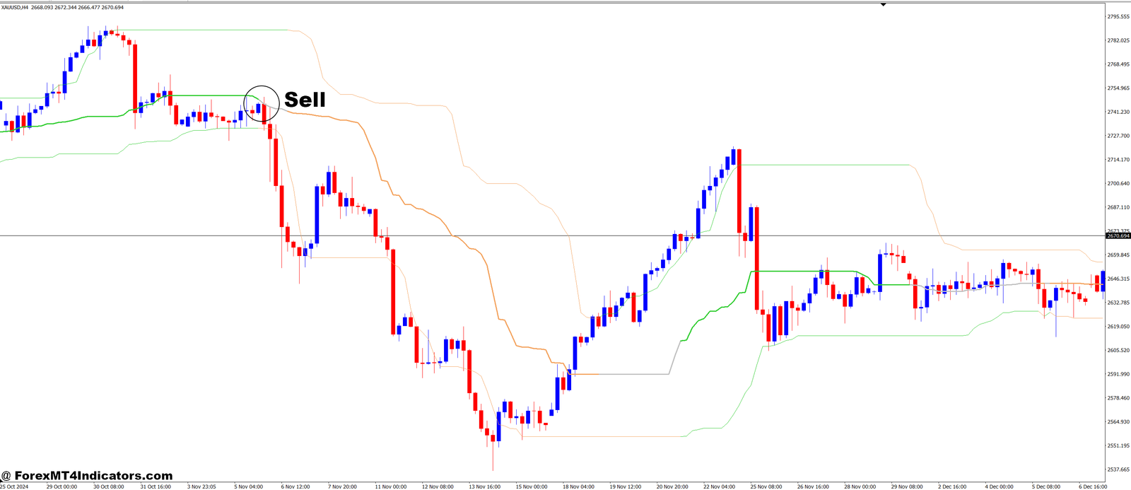 Quantile Bands MT4 Indicator 3 How to Trade with Quantile Bands MT4 Indicator - Sell Entry