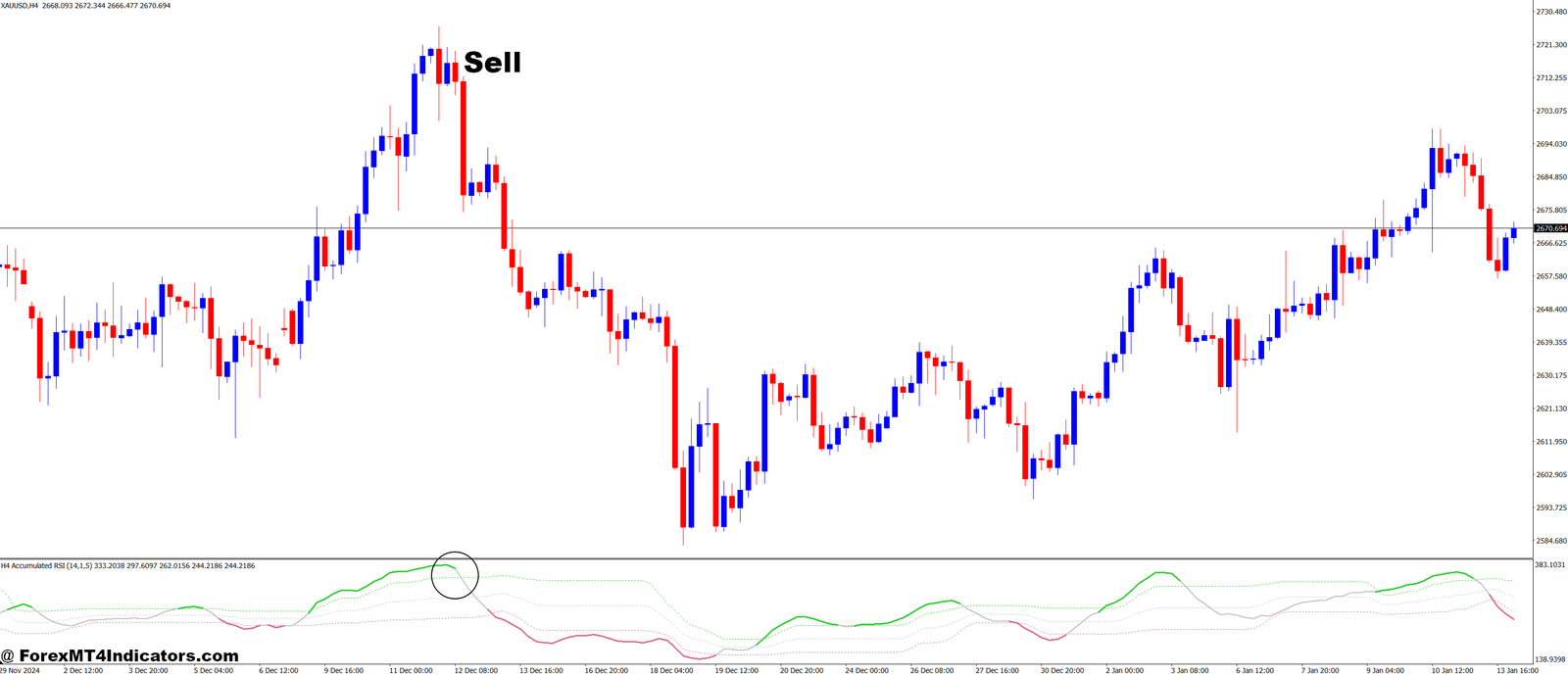 RSI Accumulated MT4 Indicator 3 How to Trade with RSI Accumulated MT4 Indicator - Sell Entry