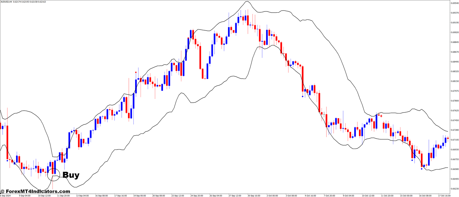 RSI vs BB MT4 Indicator 2 How to Trade with RSI vs BB MT4 Indicator - Buy Entry