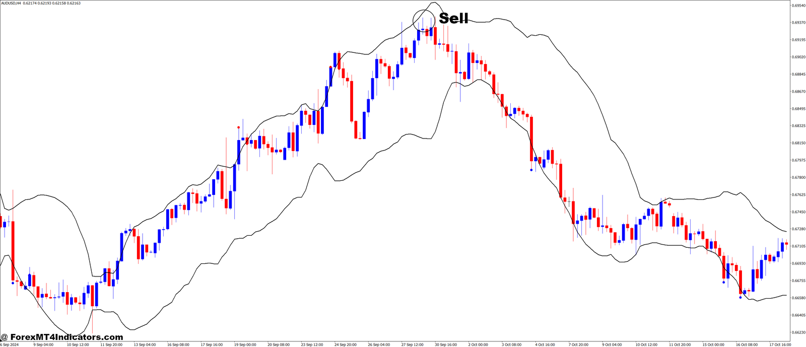 RSI vs BB MT4 Indicator 3 How to Trade with RSI vs BB MT4 Indicator - Sell Entry