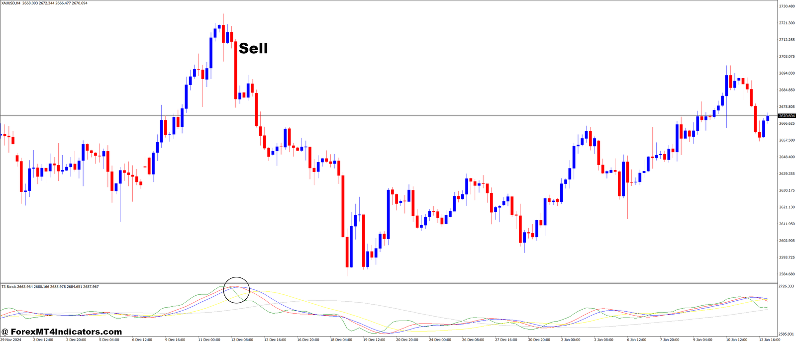 T3 Bands MT4 Indicator 3 How to Trade with T3 Bands MT4 Indicator - Sell Entry