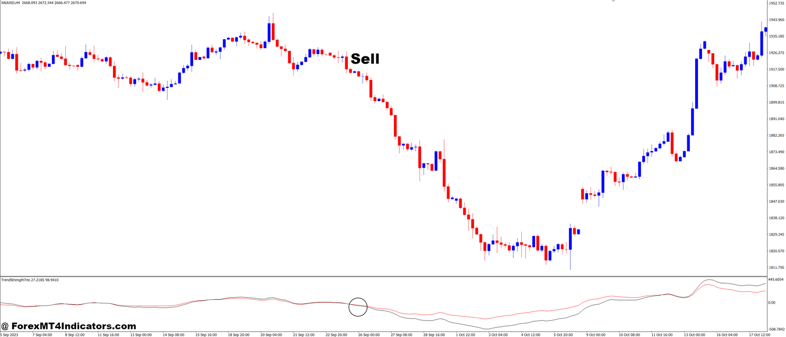 Trend Strength Trio MT4 Indicator 3 How to Trade with TrendStrengthTrio MT4 Indicator - Sell Entry