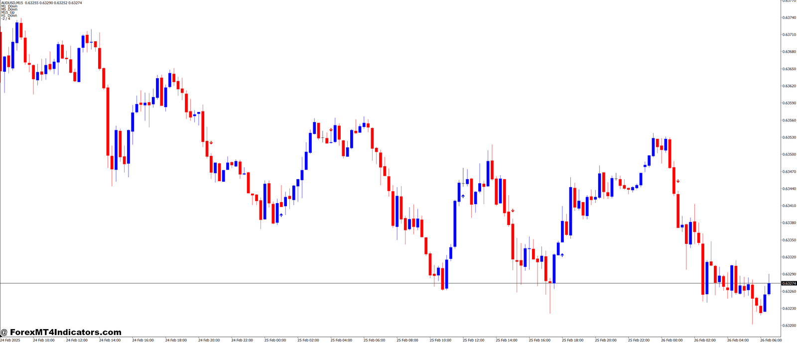 Identical Candles MT4 Indicator 1 How to Use the Indicator on MT4
