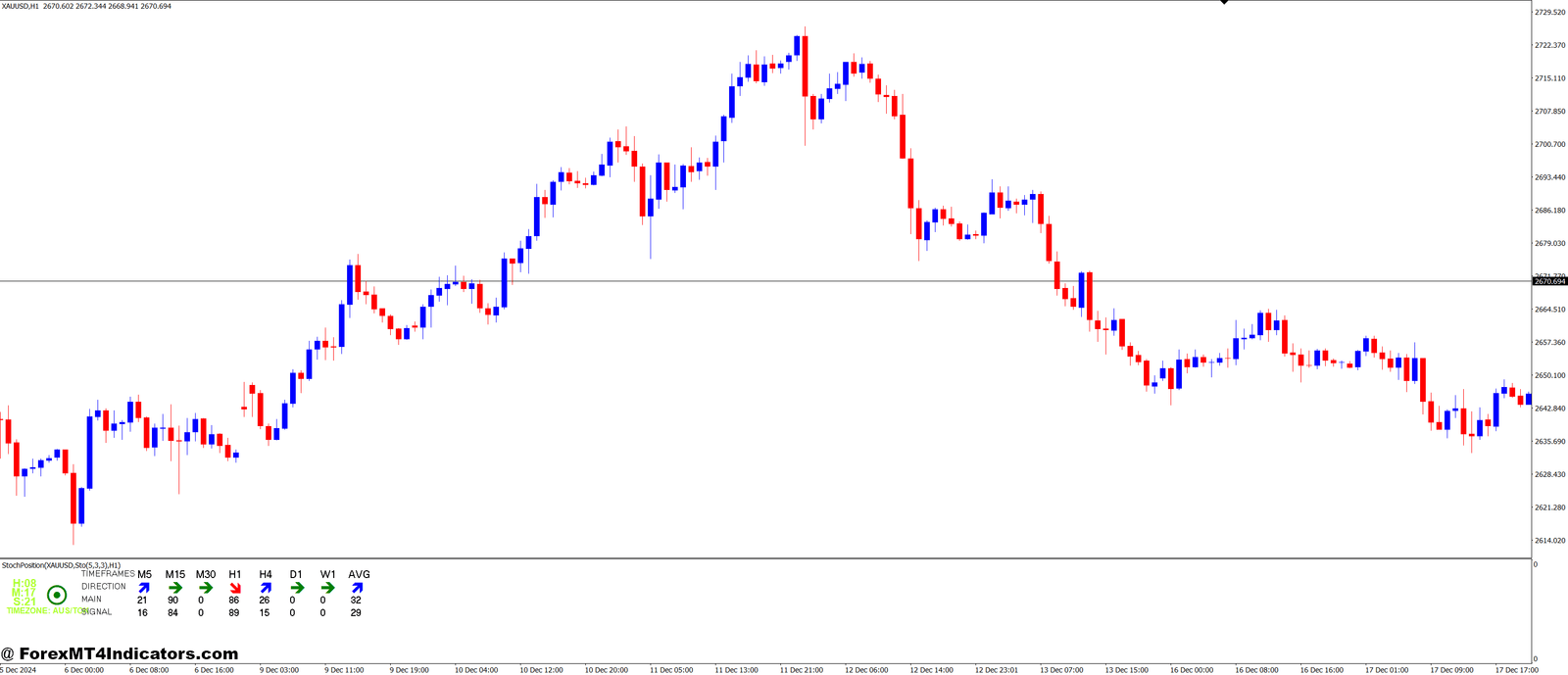 Stoch Position MT4 Indicator 1 Why Traders Choose StochPosition