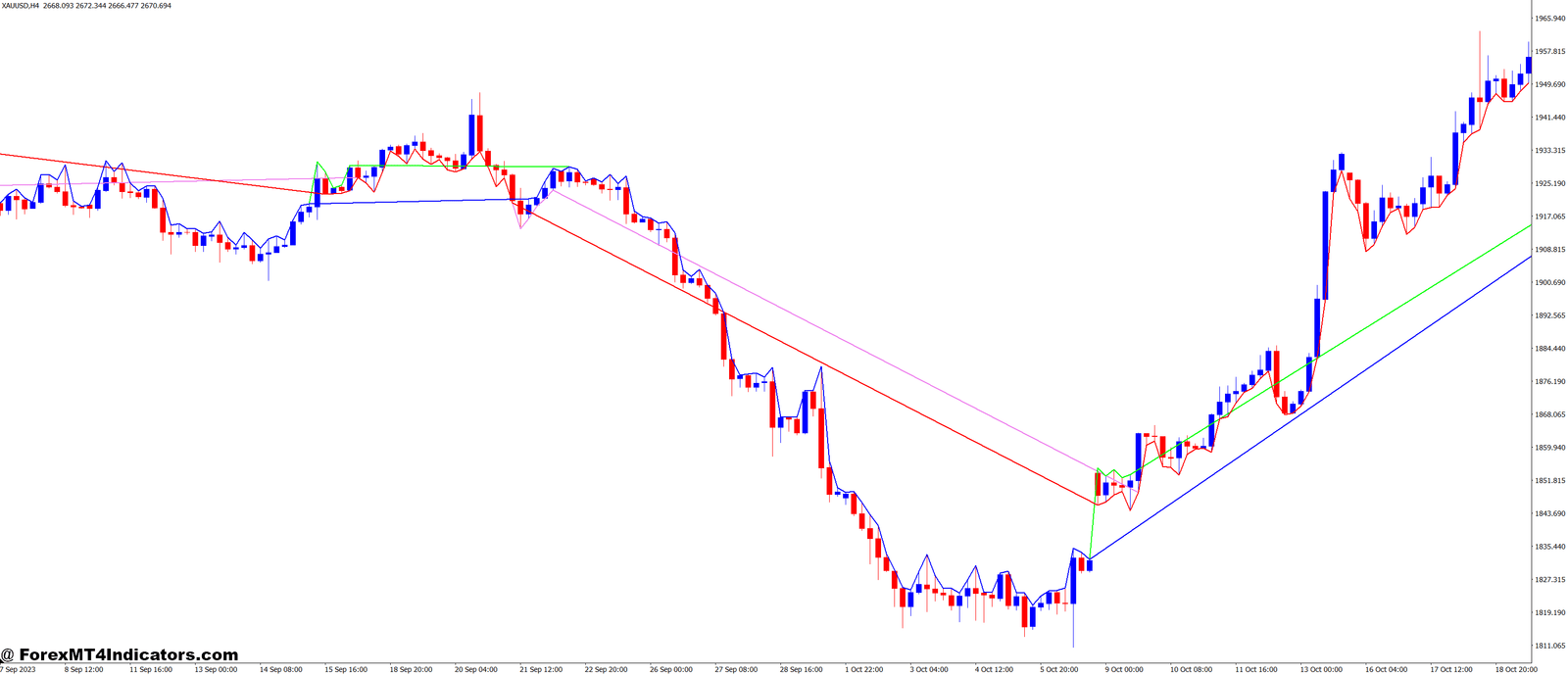 MACD Support and Resistance MT4 Indicator 1 Why Traders Like Using It
