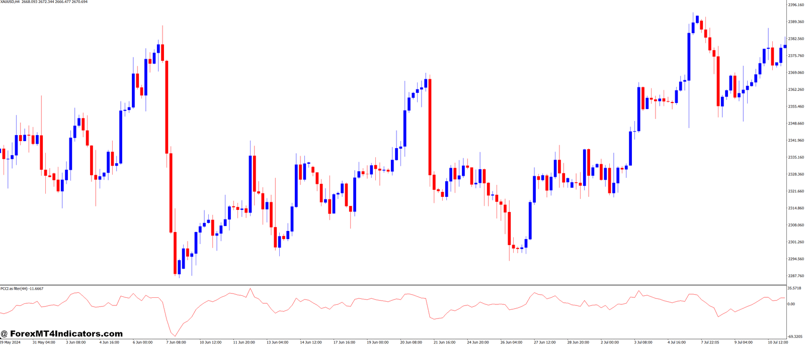 MTF PCCI As a Filter MT4 Indicator 1 Why Traders Should Use the MTF PCCI-as a Filter MT4 Indicator