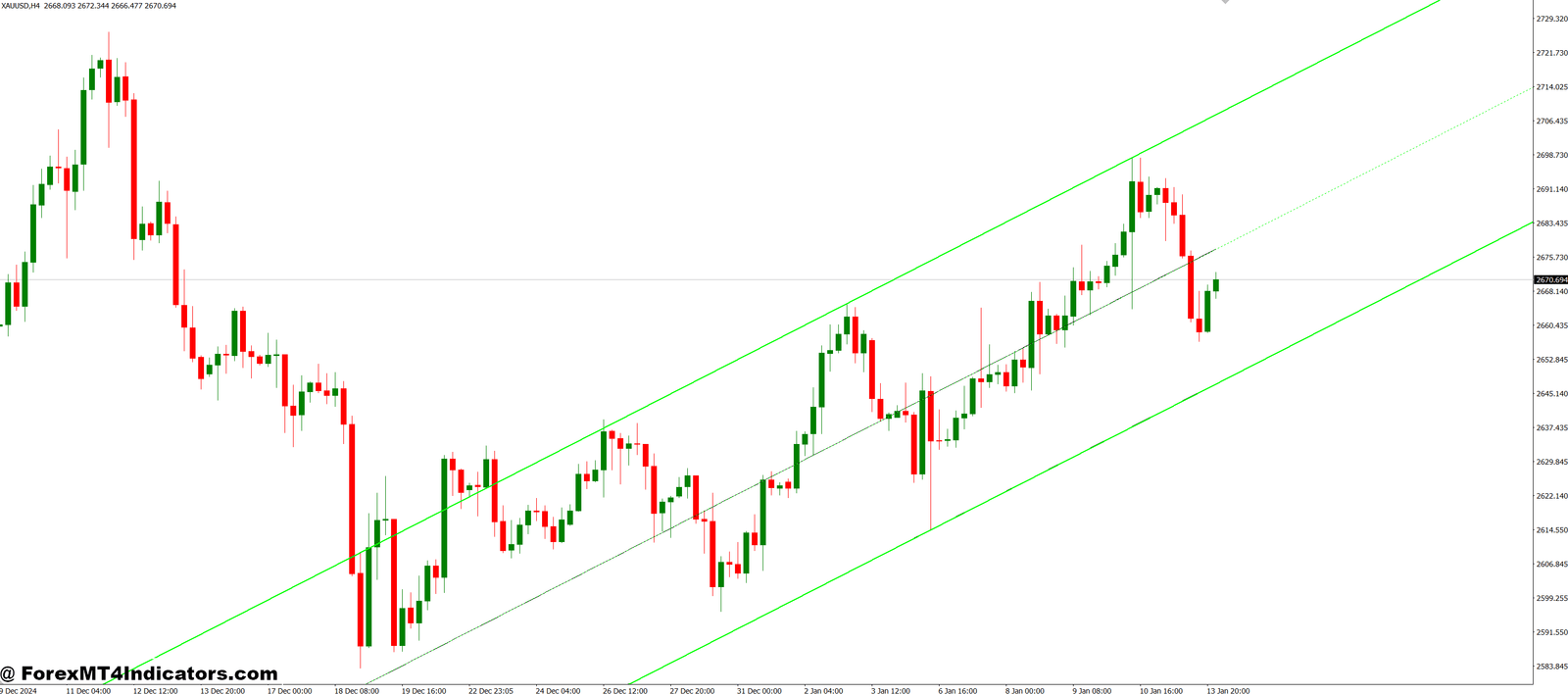 NB SHI Channel MT4 Indicator 1 Benefits for Everyday Traders