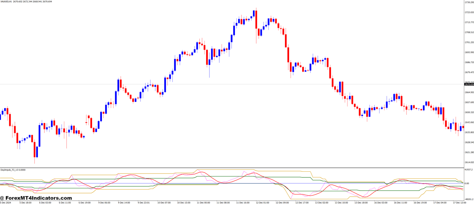 Day Impuls T3 v2 MT4 Indicator 1 Benefits for Traders