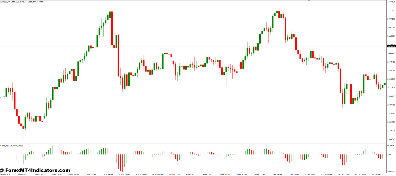 FTLM Hist MT4 Indicator 1 Good for Beginners and Pros